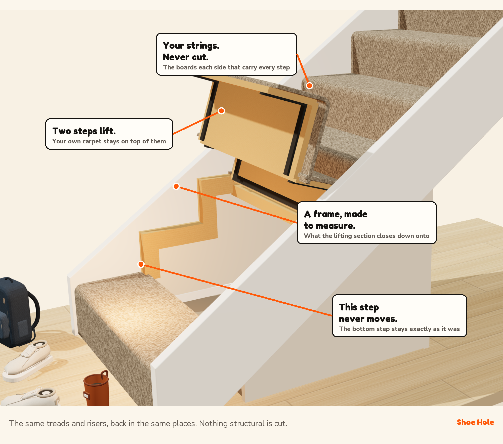 A cutaway of a Shoe Hole installation: the stair strings run uncut down each side, the two middle steps lift as one piece with the carpet still attached, a made-to-measure timber frame sits beneath them, and the bottom step stays fixed.